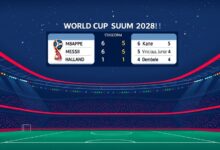 جدول هدافي مونديال 2026: مبابي وميسي يتصدران برصيد 6 أهداف وكين في المركز الثالث بخمس أهداف