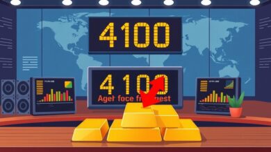 انخفاض عالمي لسعر الذهب اليوم الأربعاء 8-7-2026 مع انخفاض الأوقية إلى 4100.32 دولار